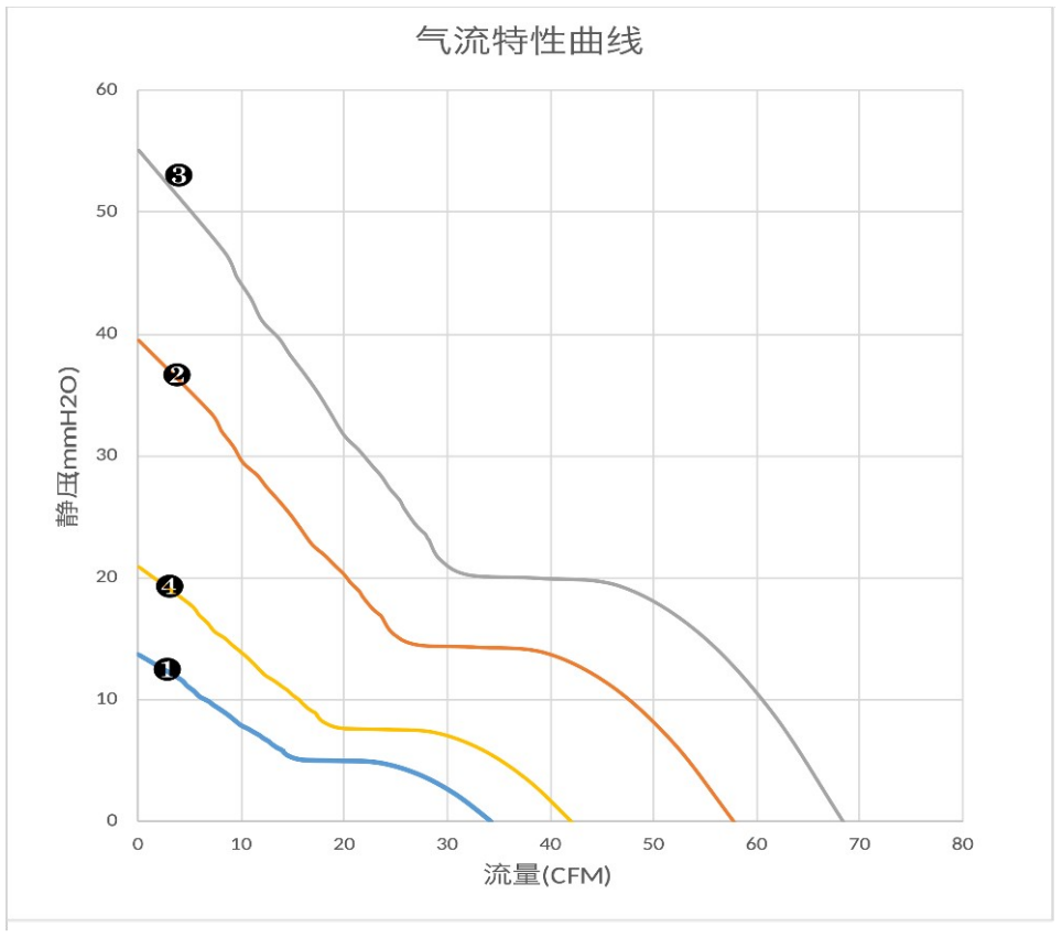气流特性曲线（PQ）　❷
