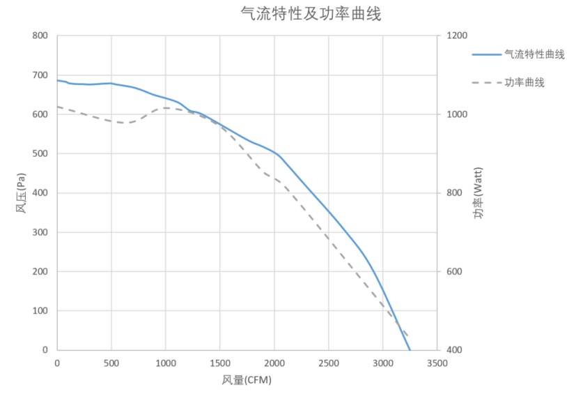 气流特性曲线（PQ）　❶