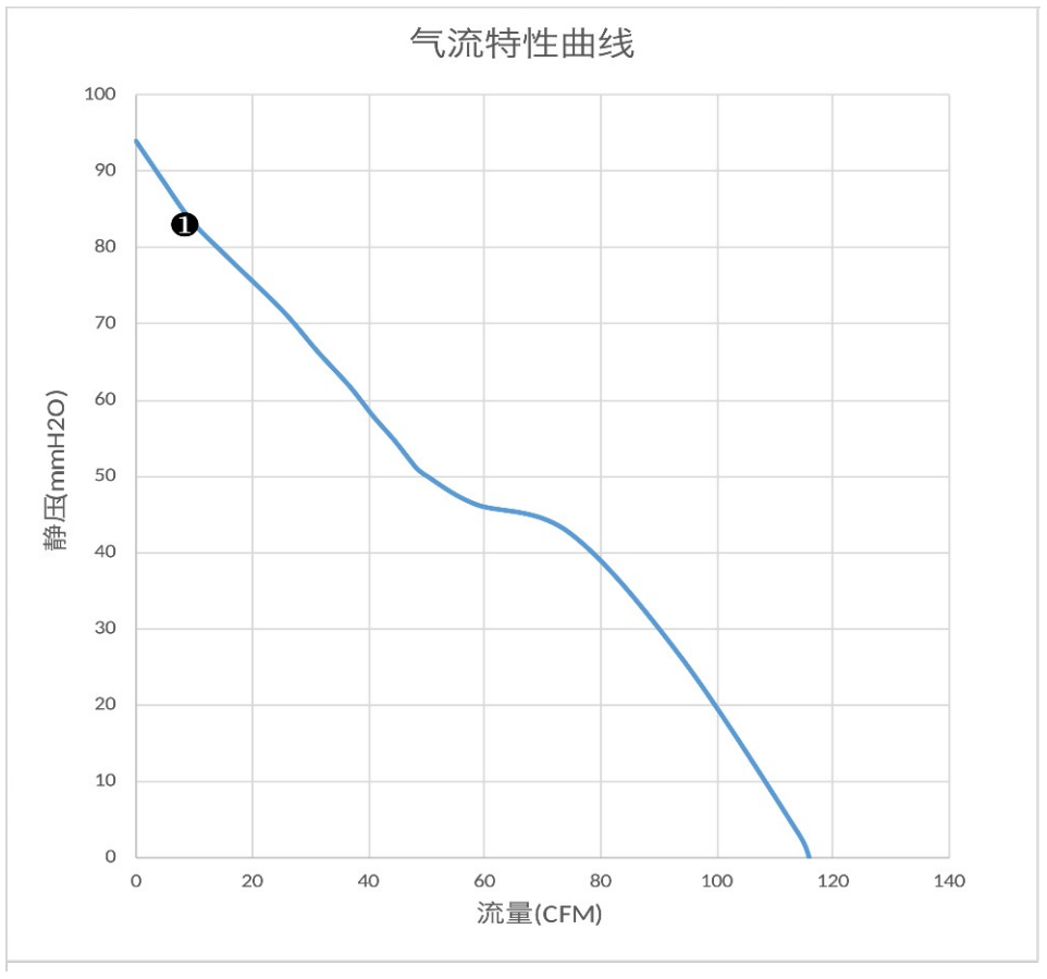 气流特性曲线（PQ）　❶