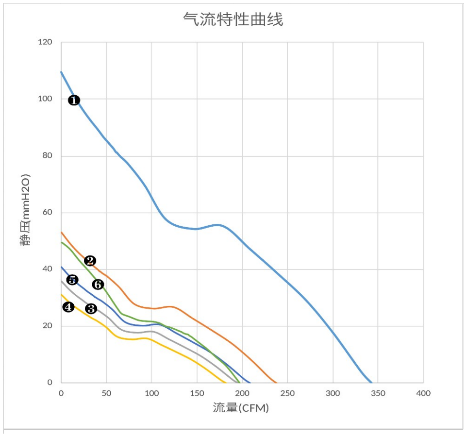 气流特性曲线（PQ）　❶