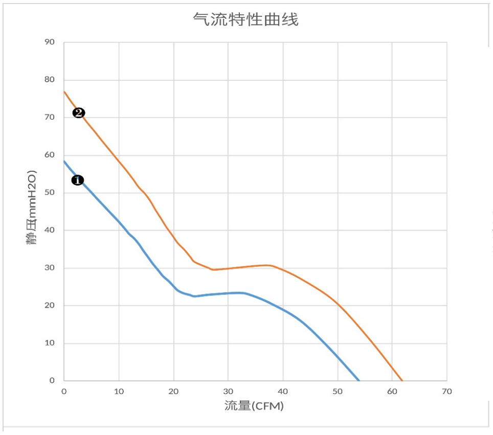气流特性曲线（PQ）　❶