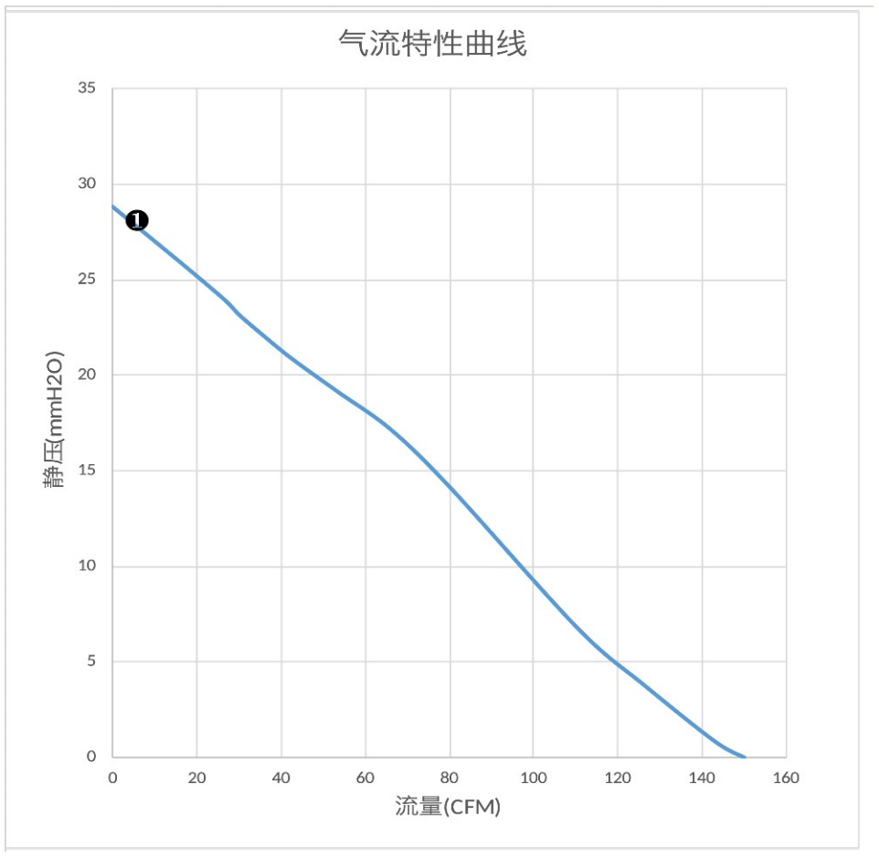 气流特性曲线（PQ）　❶