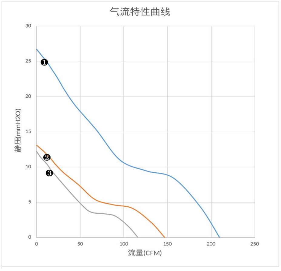 气流特性曲线（PQ）　❷