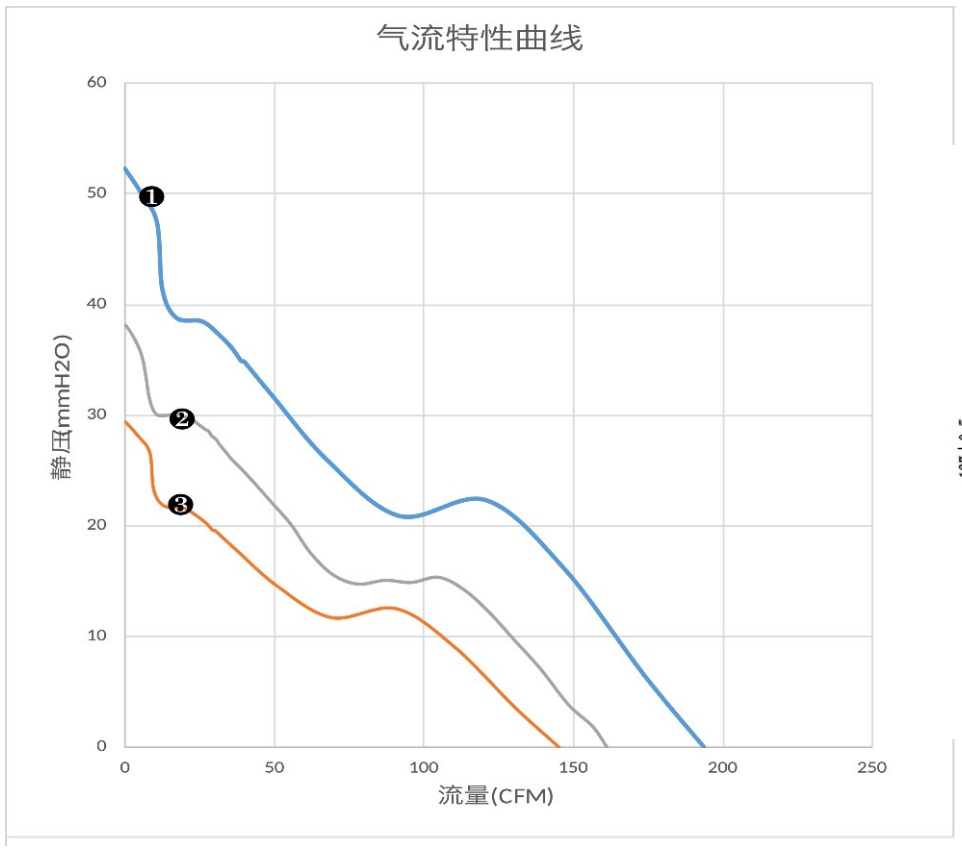气流特性曲线（PQ）　❷