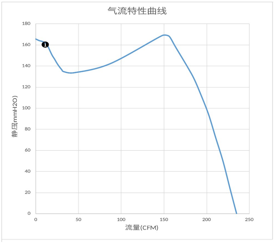 气流特性曲线（PQ）　❶