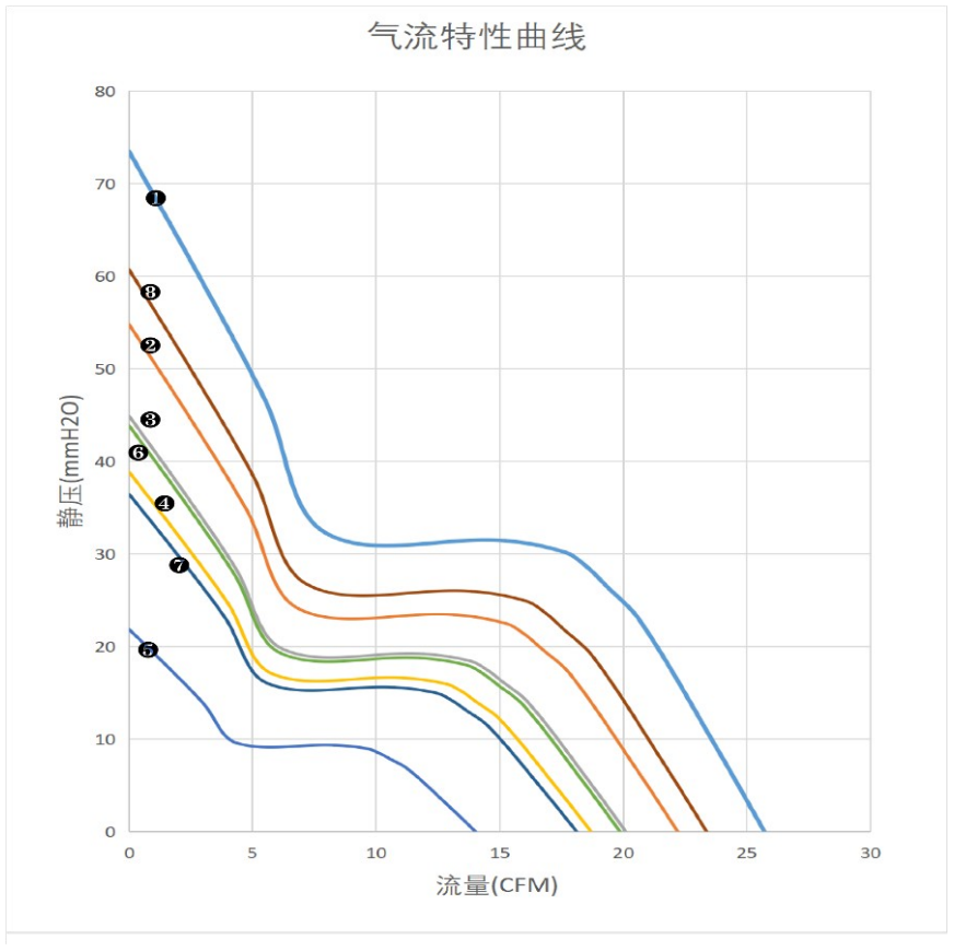 气流特性曲线（PQ）　❶