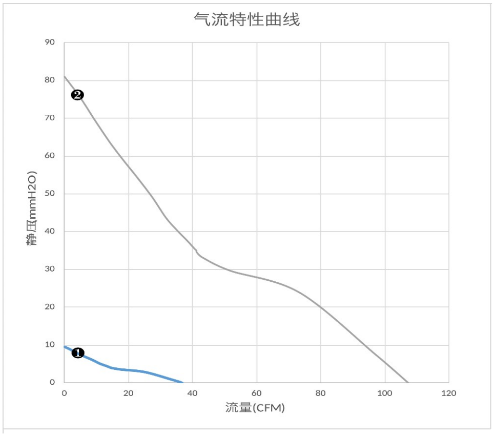 气流特性曲线（PQ）　❷