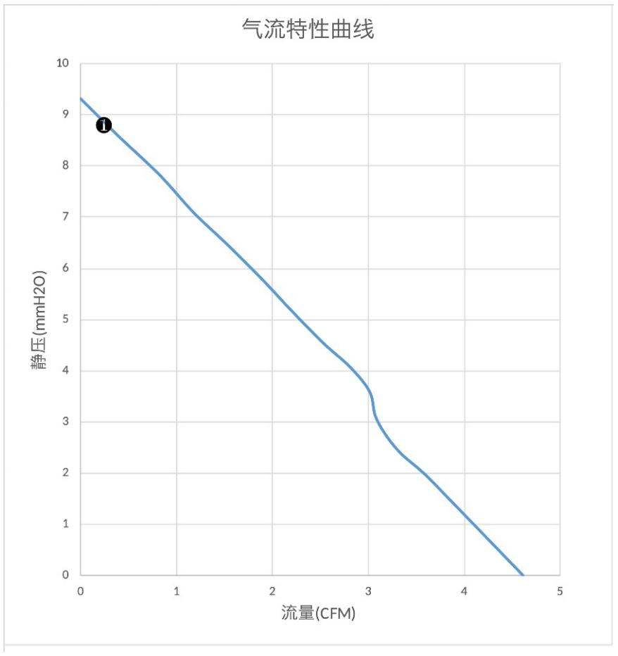 气流特性曲线（PQ）　❶