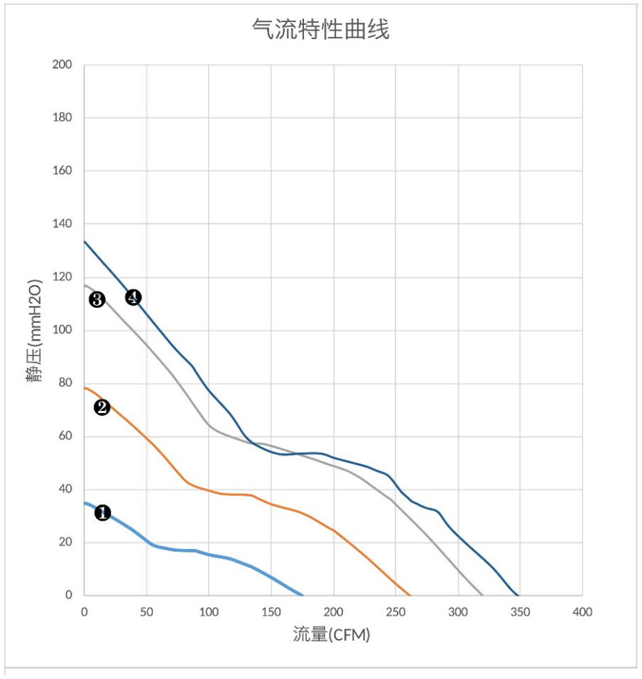 气流特性曲线（PQ）　❹