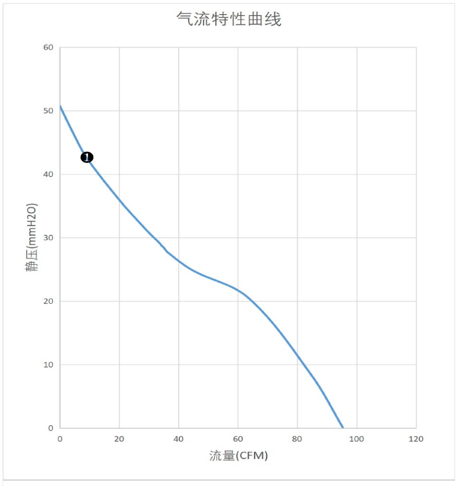 气流特性曲线（PQ）　❶