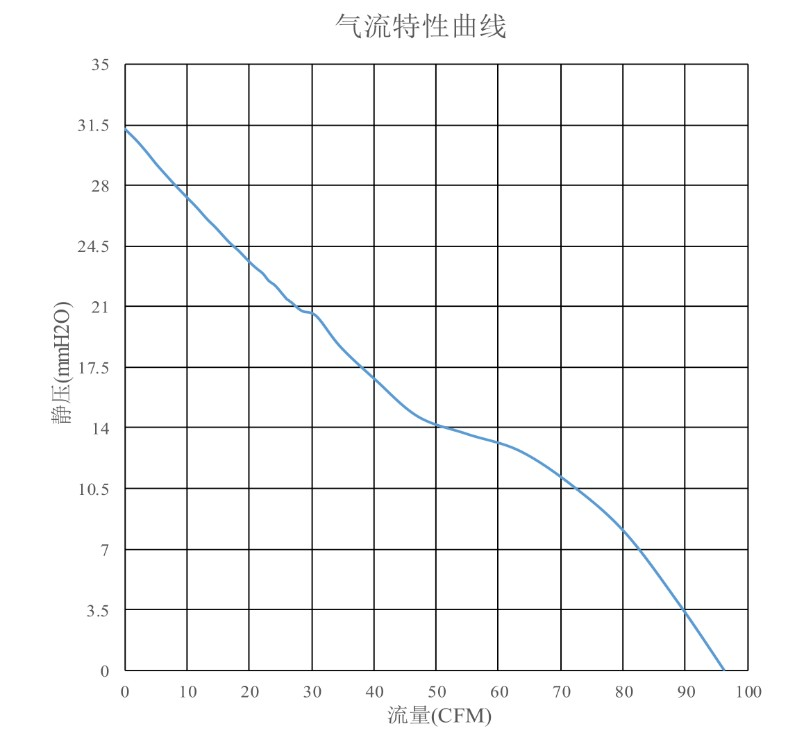 气流特性曲线（PQ）　❶