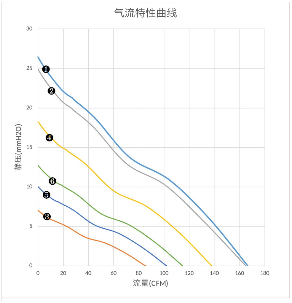 气流特性曲线（PQ）　❹