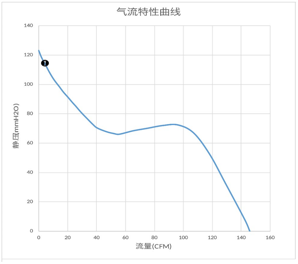 气流特性曲线（PQ）　❶