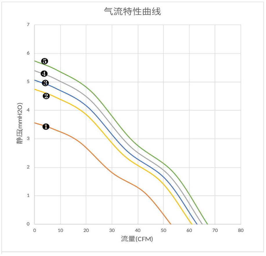 气流特性曲线（PQ）　❸
