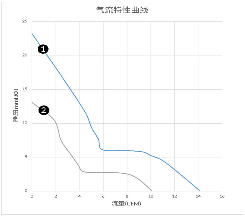 气流特性曲线（PQ）　❶