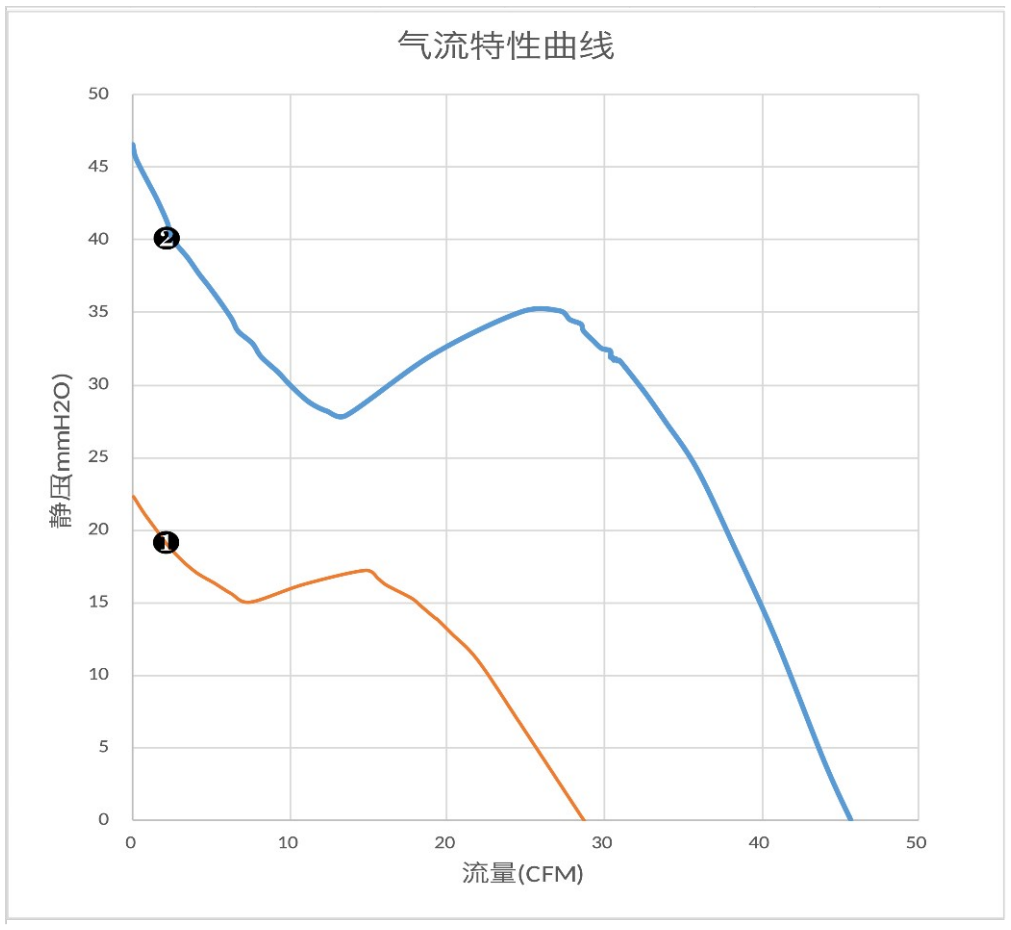 气流特性曲线（PQ）　❶