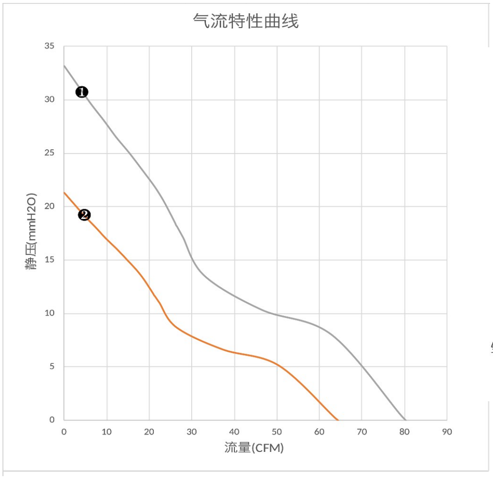气流特性曲线（PQ）　❷