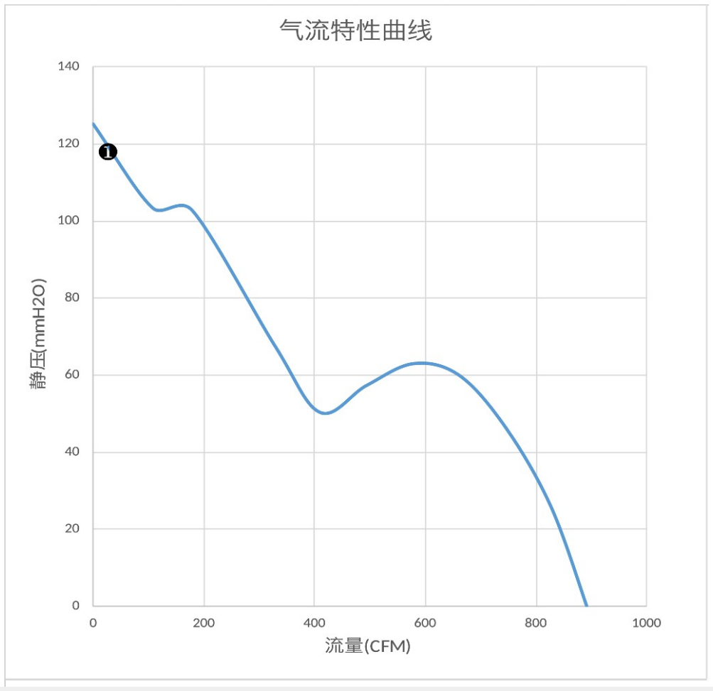 气流特性曲线（PQ）　❶