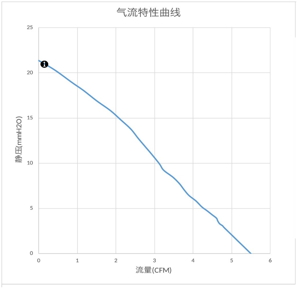 气流特性曲线（PQ）　❶