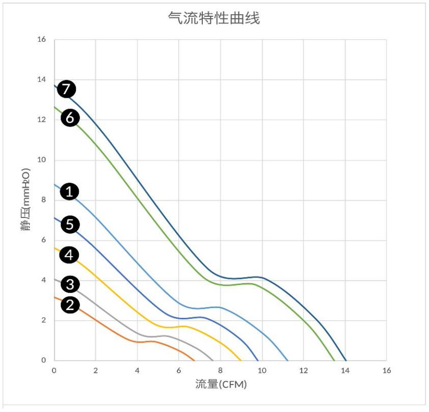 气流特性曲线（PQ）　❸