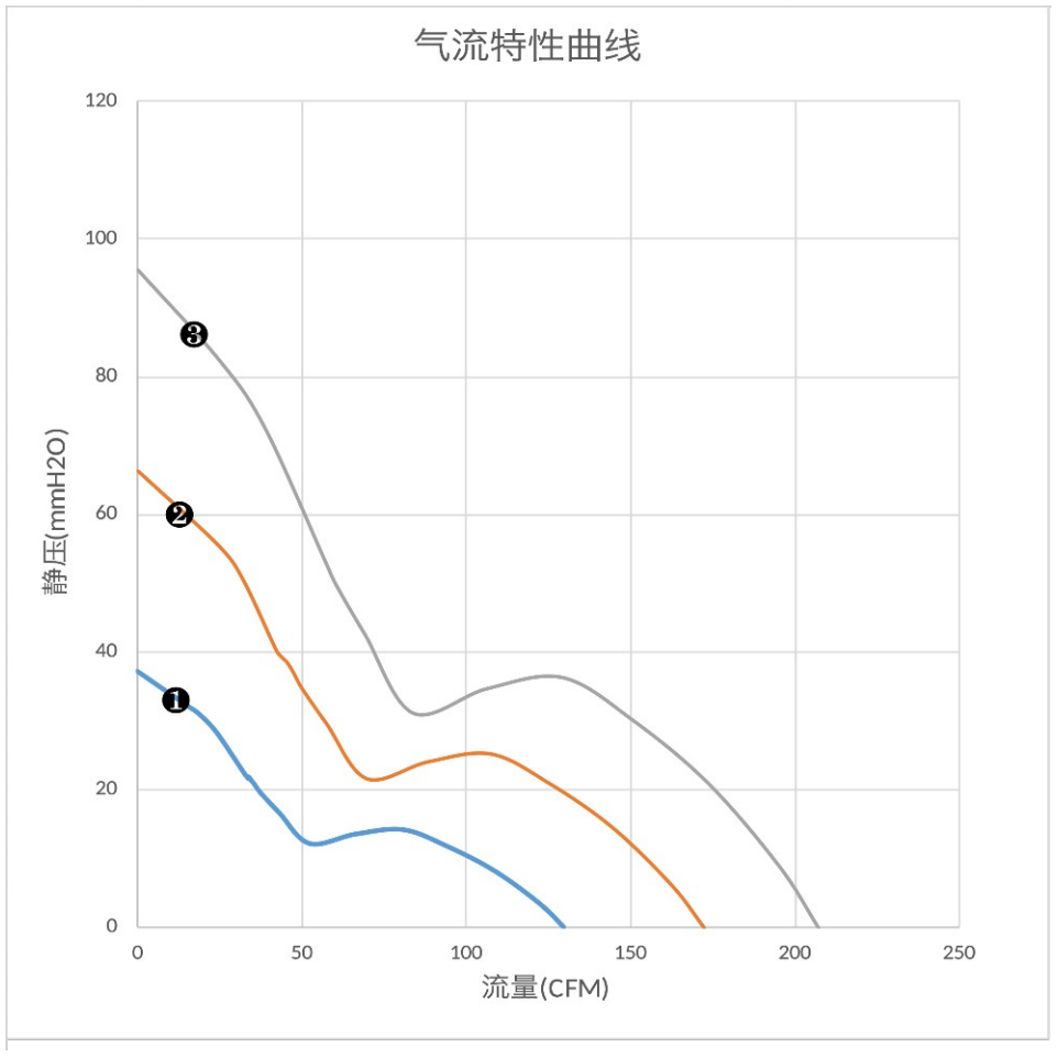 气流特性曲线（PQ）　❸