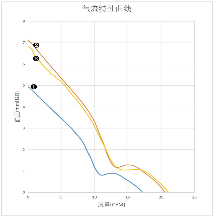 气流特性曲线（PQ）　❶