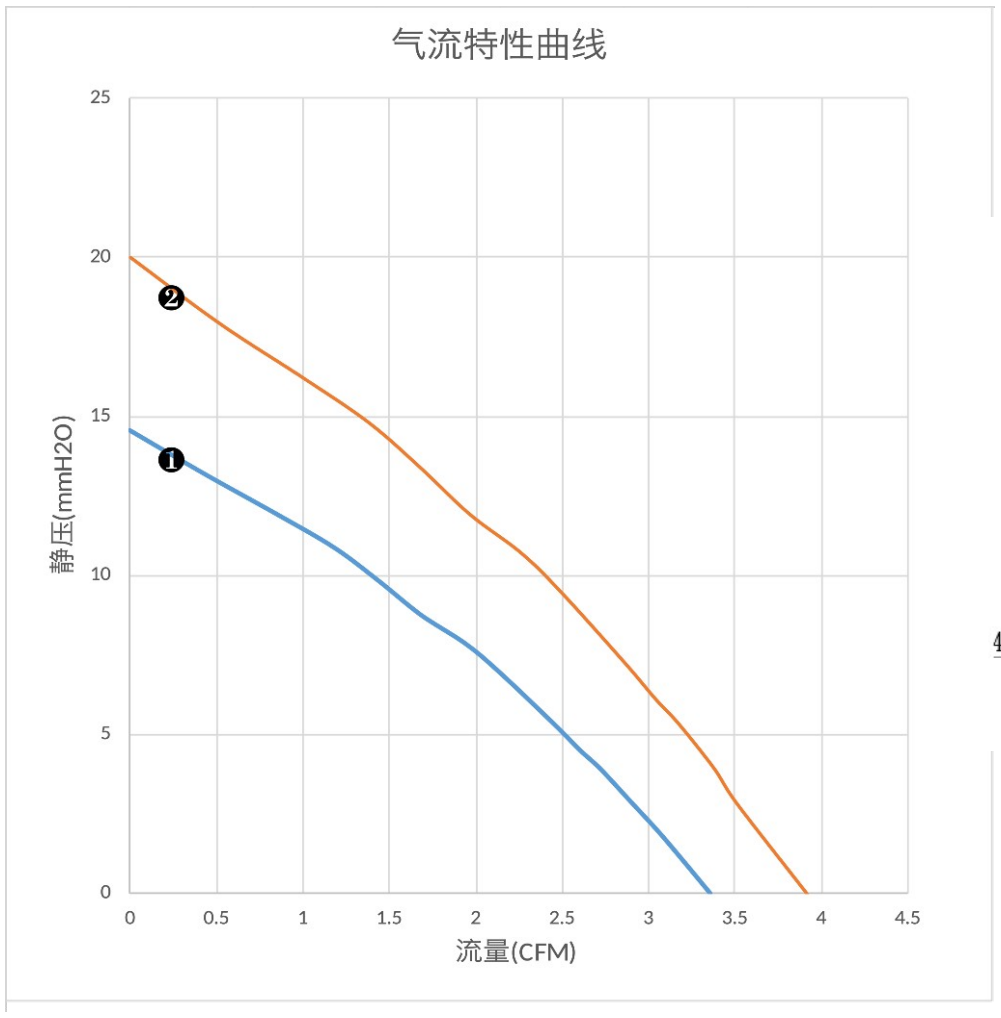 气流特性曲线（PQ）　❶