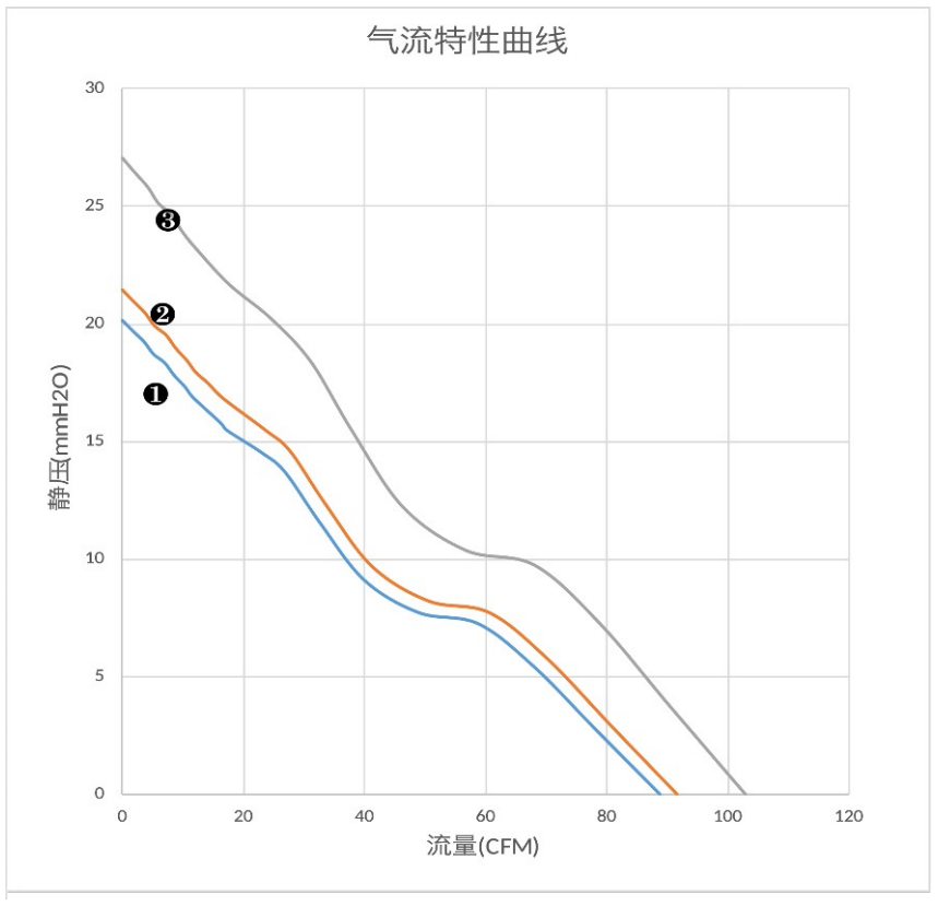 气流特性曲线（PQ）　❶