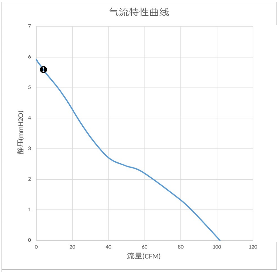 气流特性曲线（PQ）　❶