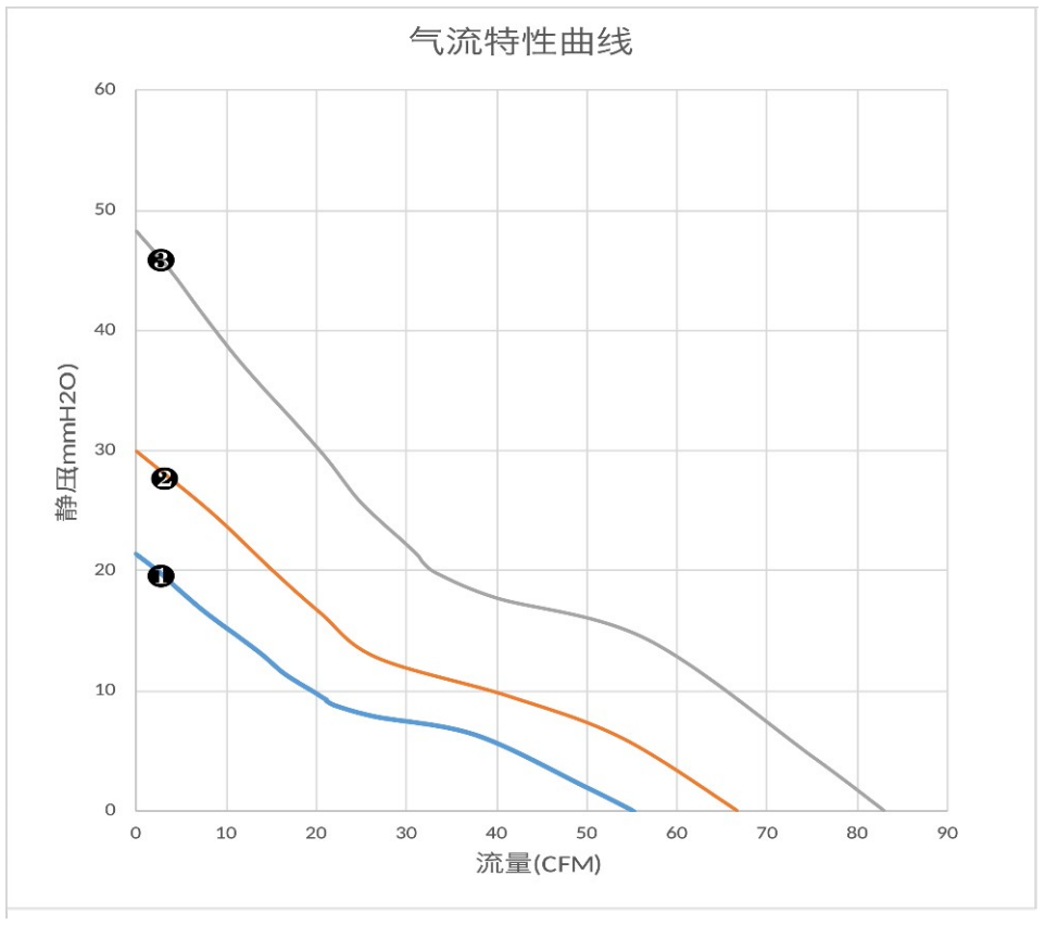 气流特性曲线（PQ）　❷