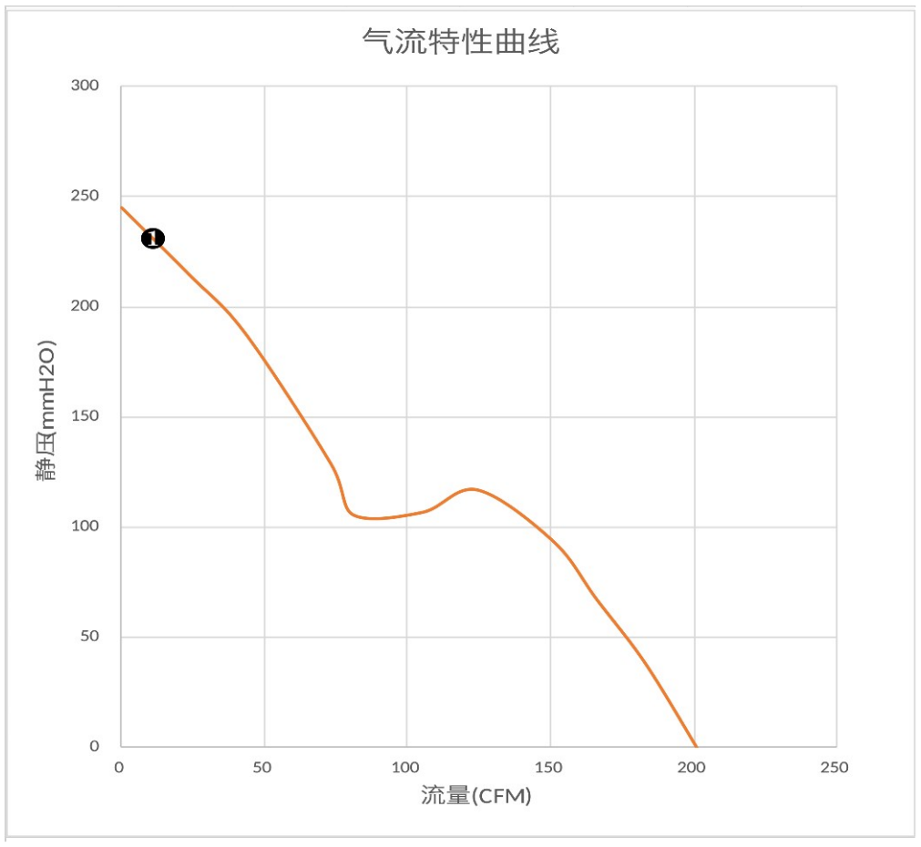 气流特性曲线（PQ）　❶