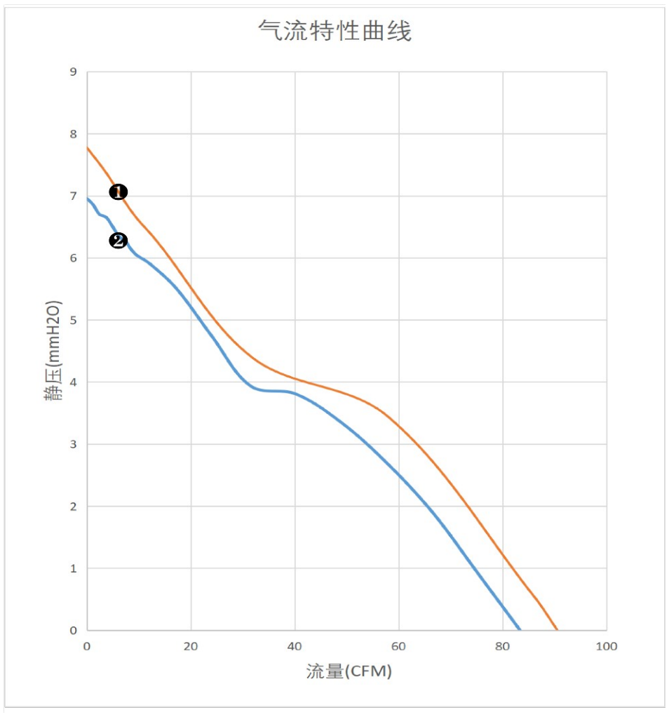 气流特性曲线（PQ）　❶