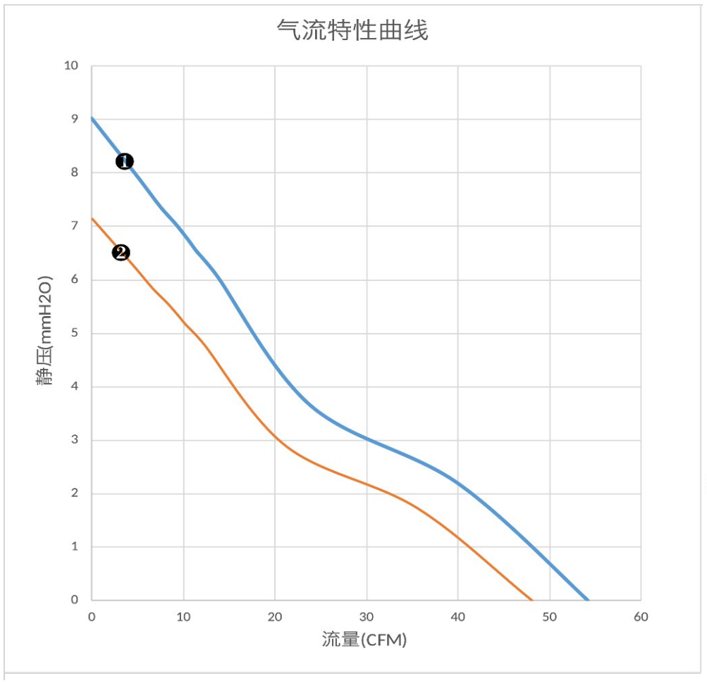 气流特性曲线（PQ）　❶