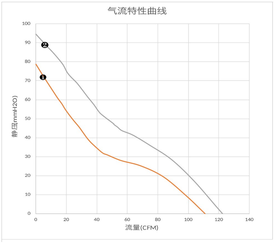 气流特性曲线（PQ）　❶