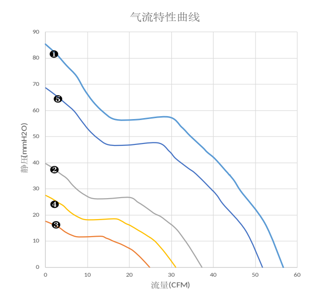 气流特性曲线（PQ）　❺