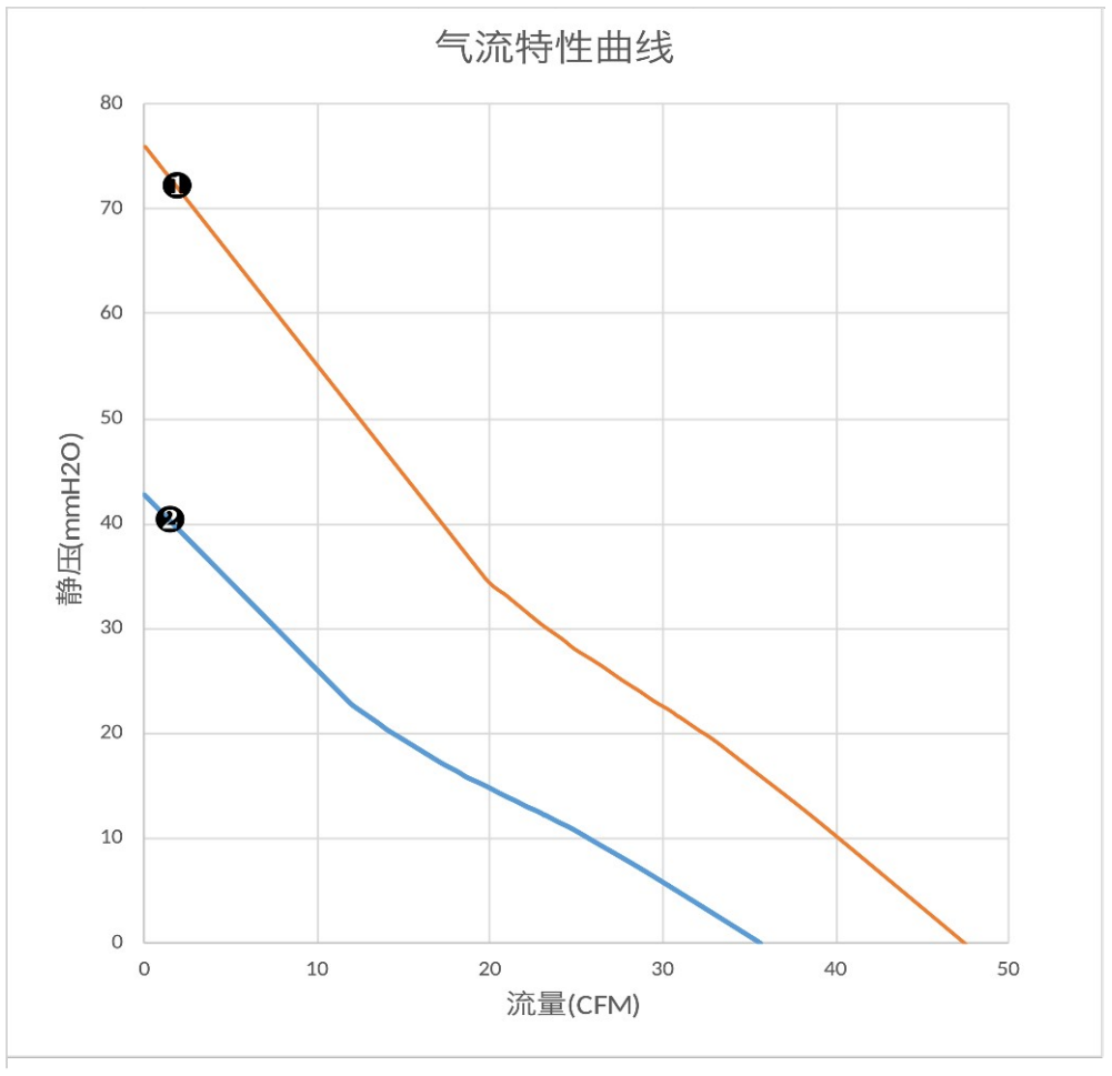 气流特性曲线（PQ）　❶