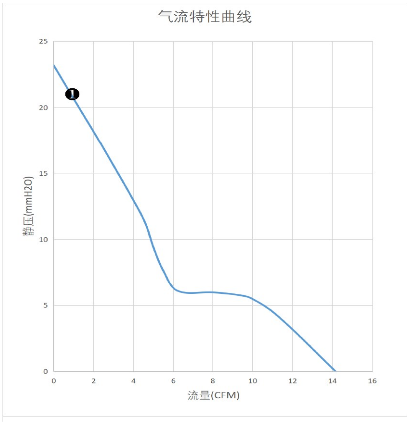 气流特性曲线（PQ）　❶