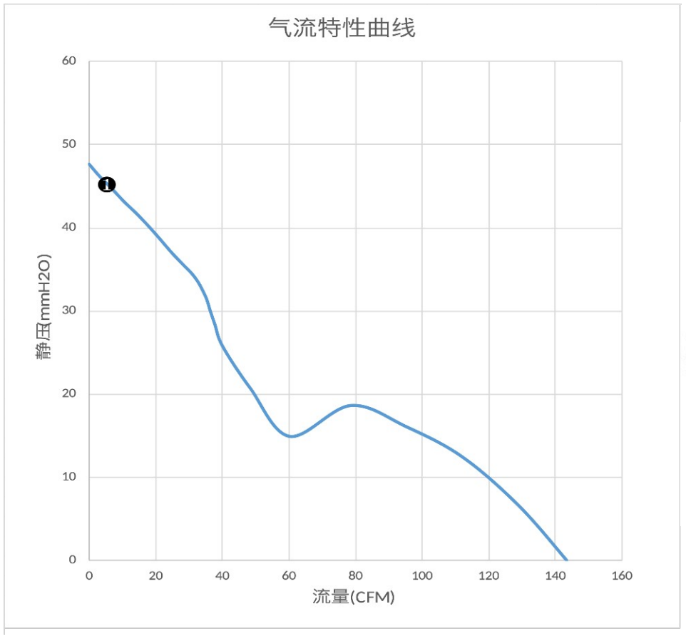 气流特性曲线（PQ）　❶