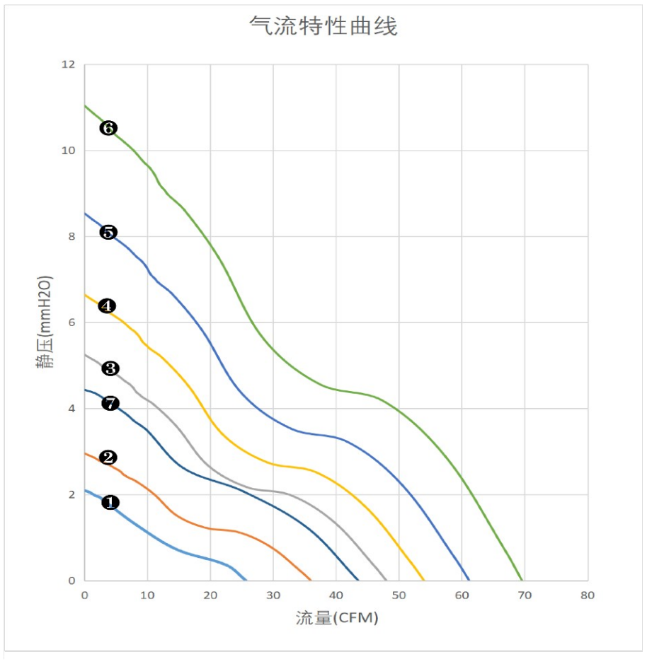 气流特性曲线（PQ）　❼
