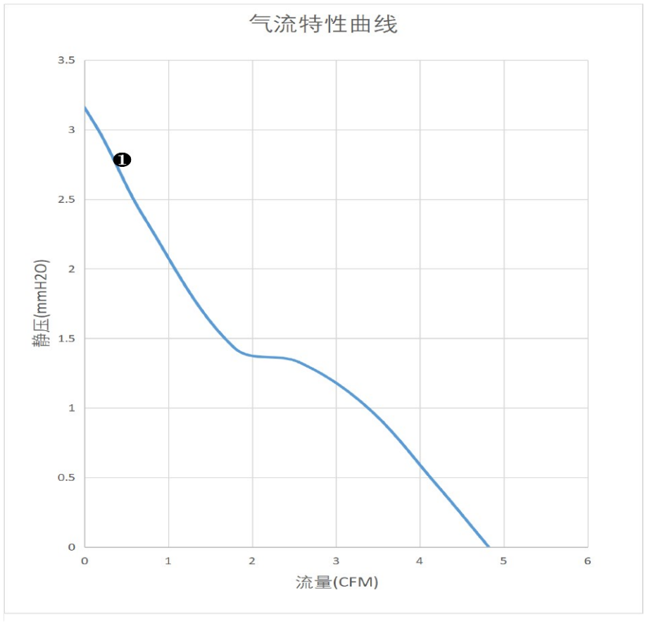 气流特性曲线（PQ）　❶