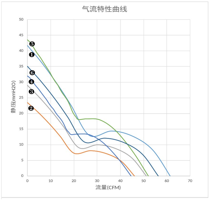 气流特性曲线（PQ）　❶