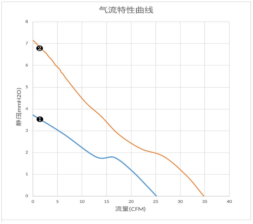 气流特性曲线（PQ）　❶