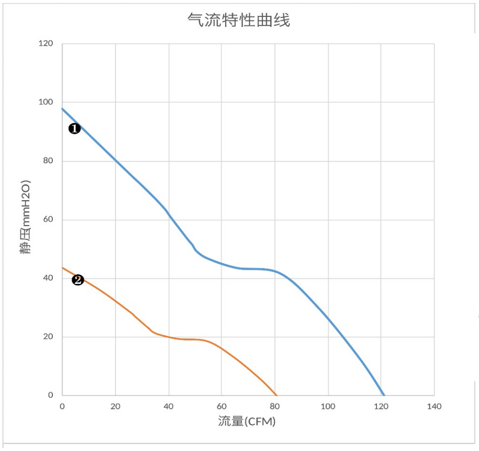 气流特性曲线（PQ）　❶
