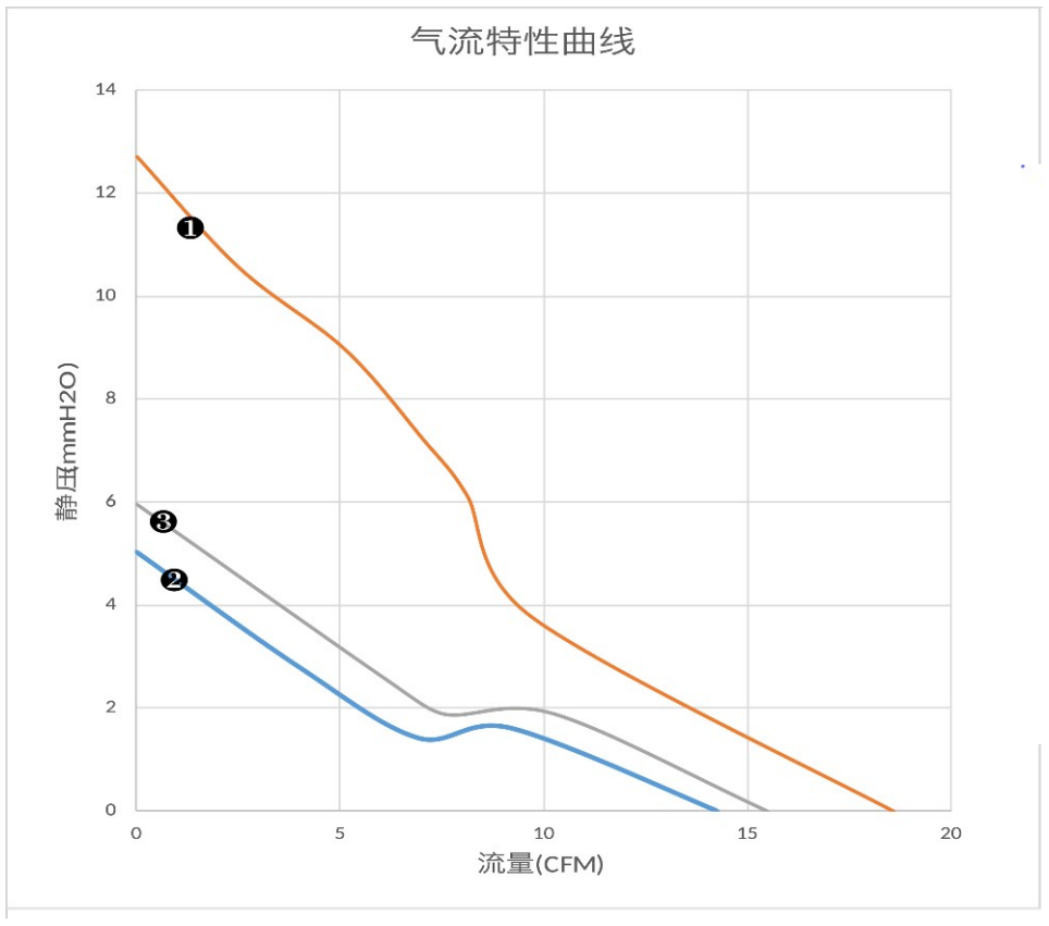气流特性曲线（PQ）　❶