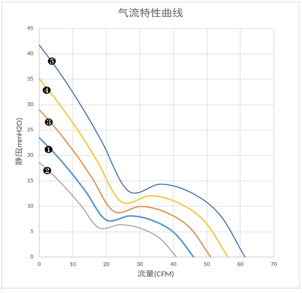 气流特性曲线（PQ）　❺