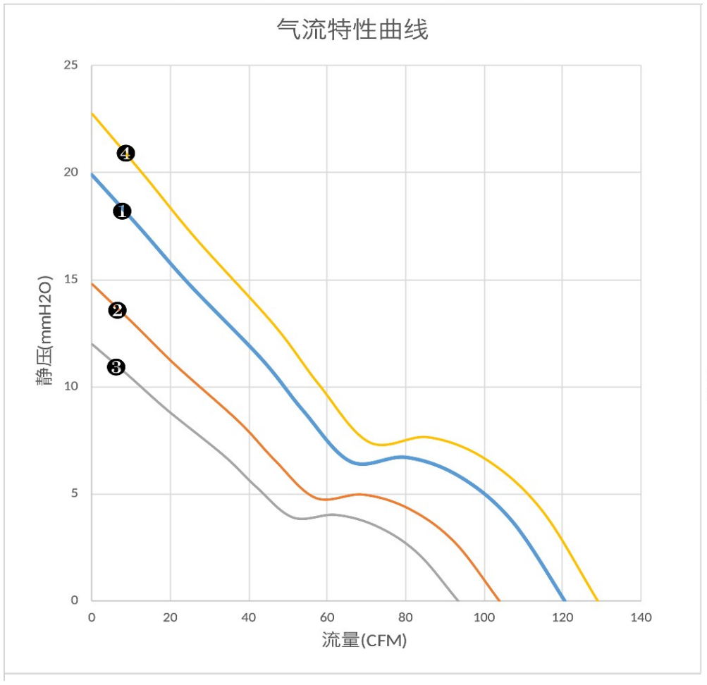 气流特性曲线（PQ）　❶