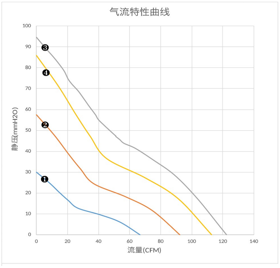 气流特性曲线（PQ）　❸
