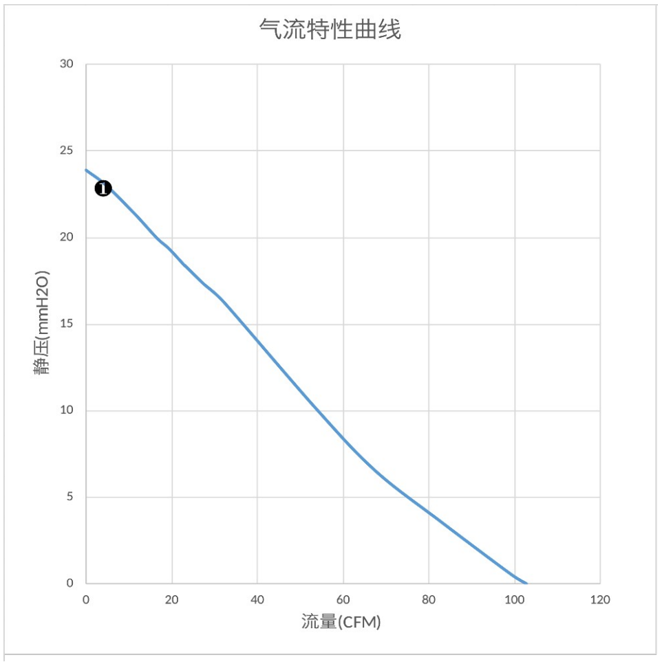 气流特性曲线（PQ）　❶
