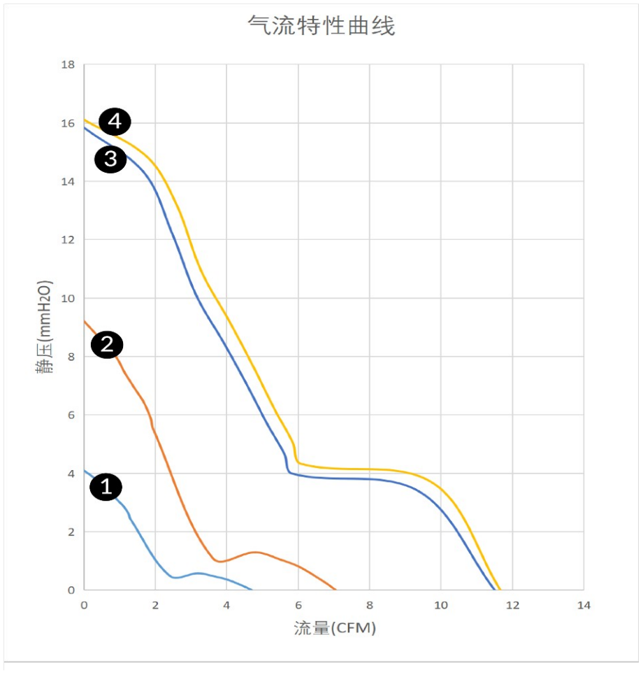 气流特性曲线（PQ）　❷