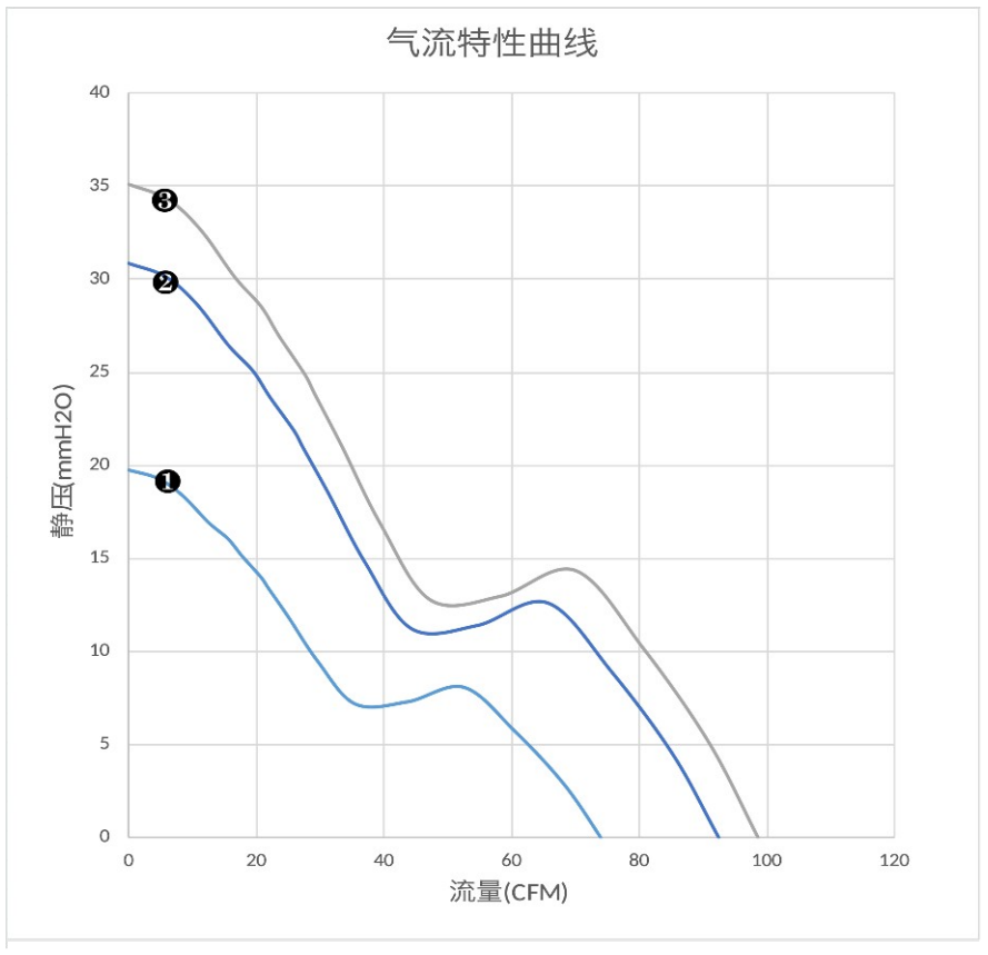 气流特性曲线（PQ）　❷